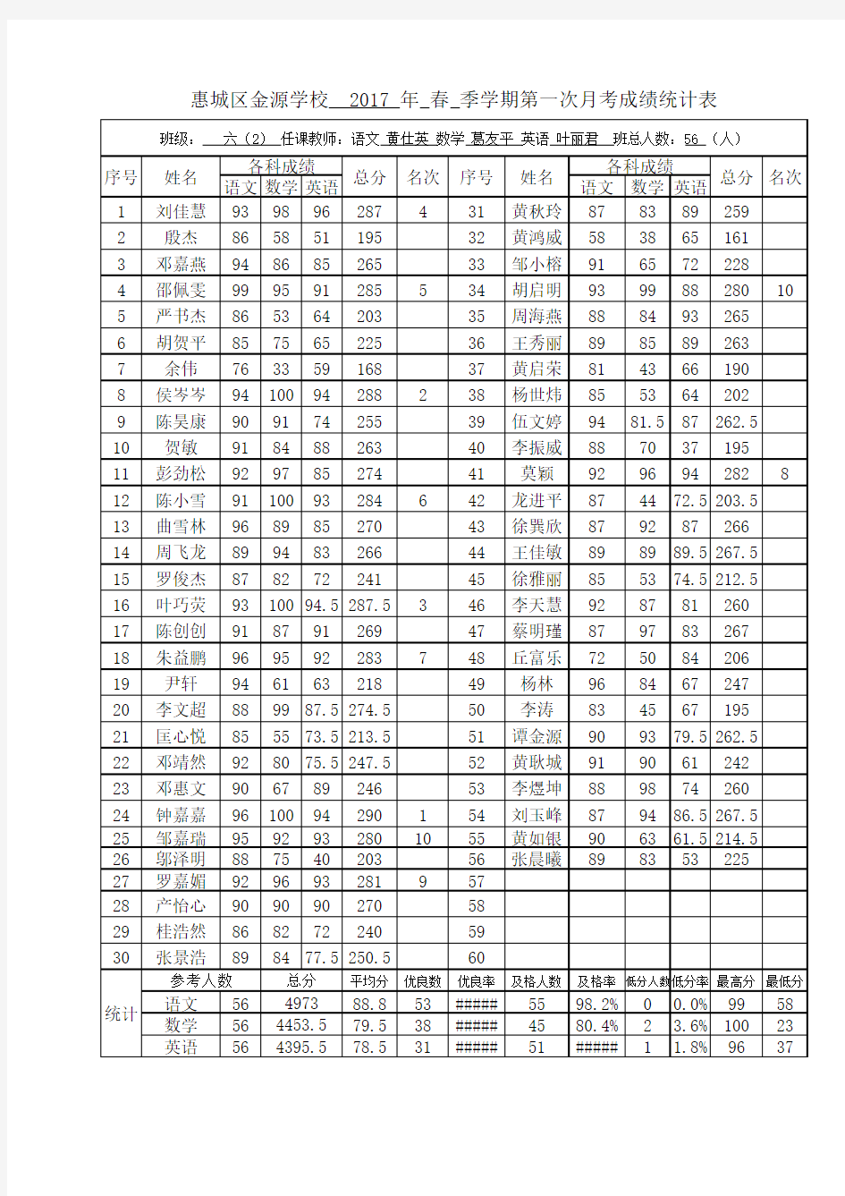 62第一次月考成绩统计表