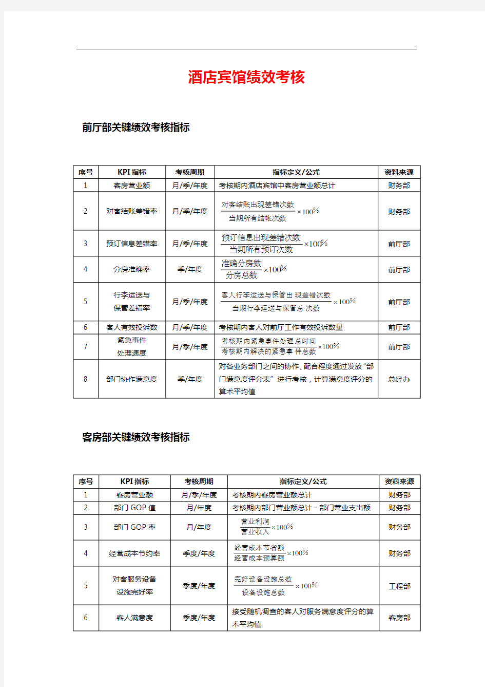 酒店宾馆绩效考核