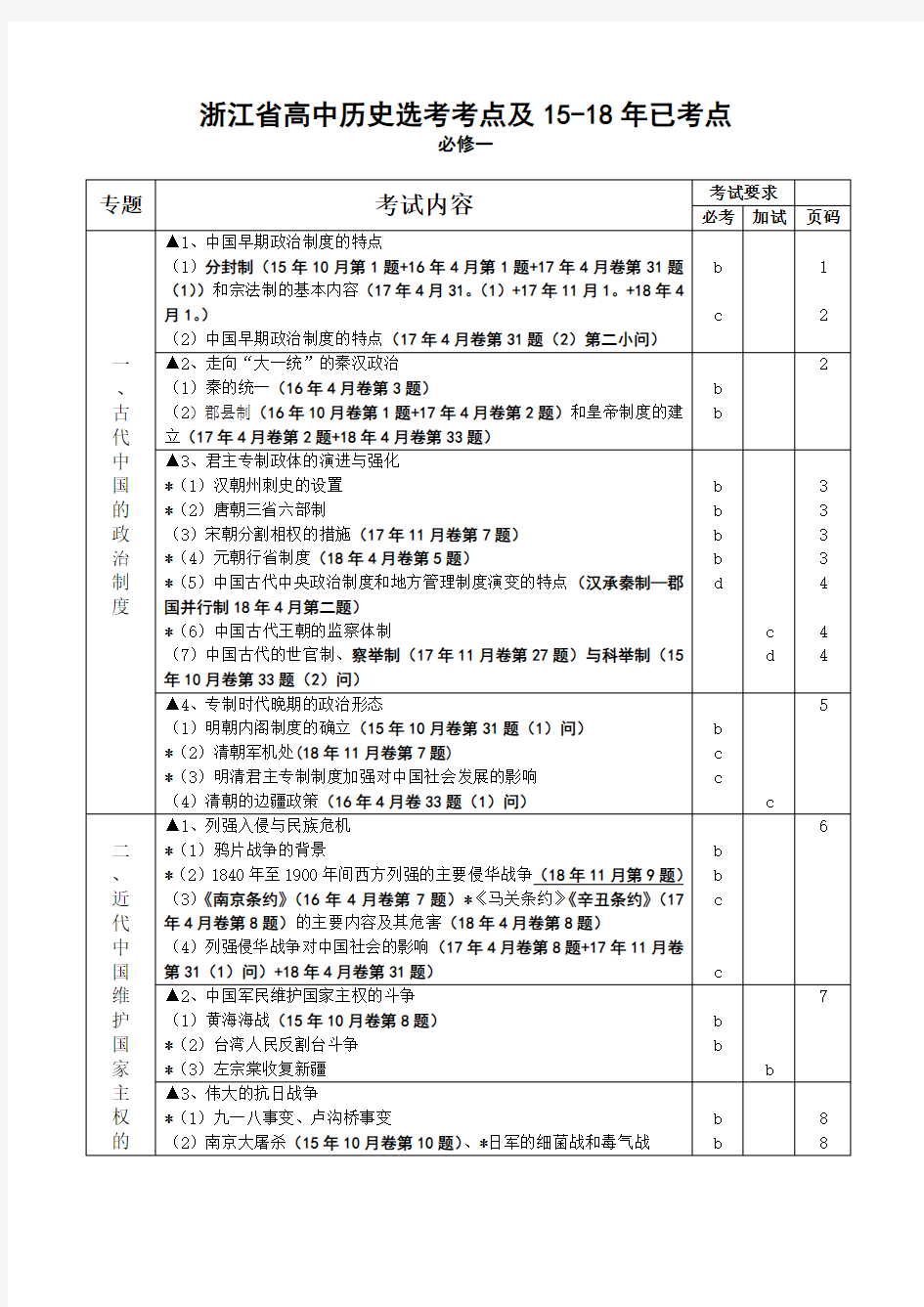 浙江省高中历史选考考点及15-18年已考点