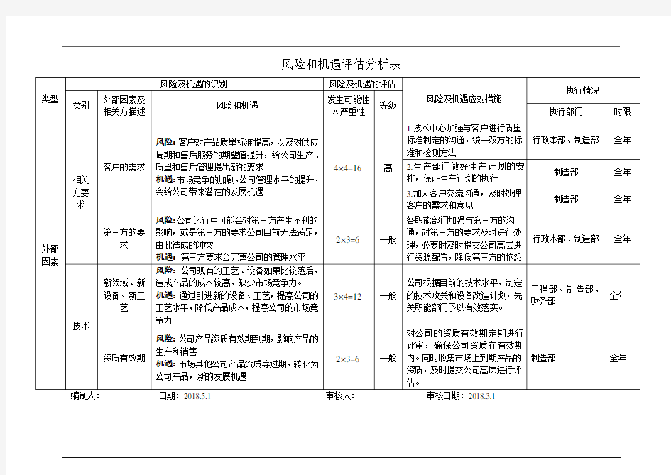 风险和机遇评估分析表范例