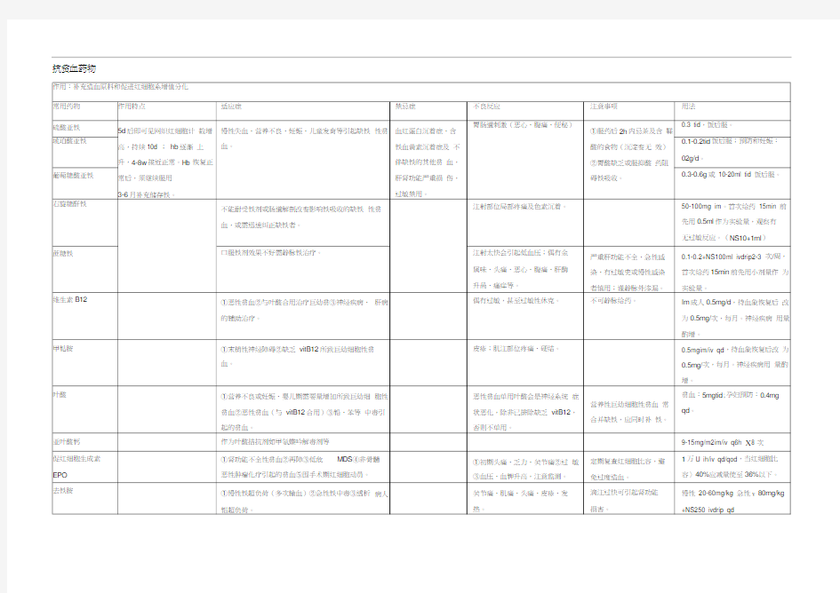 血液系统疾病用药列表整理