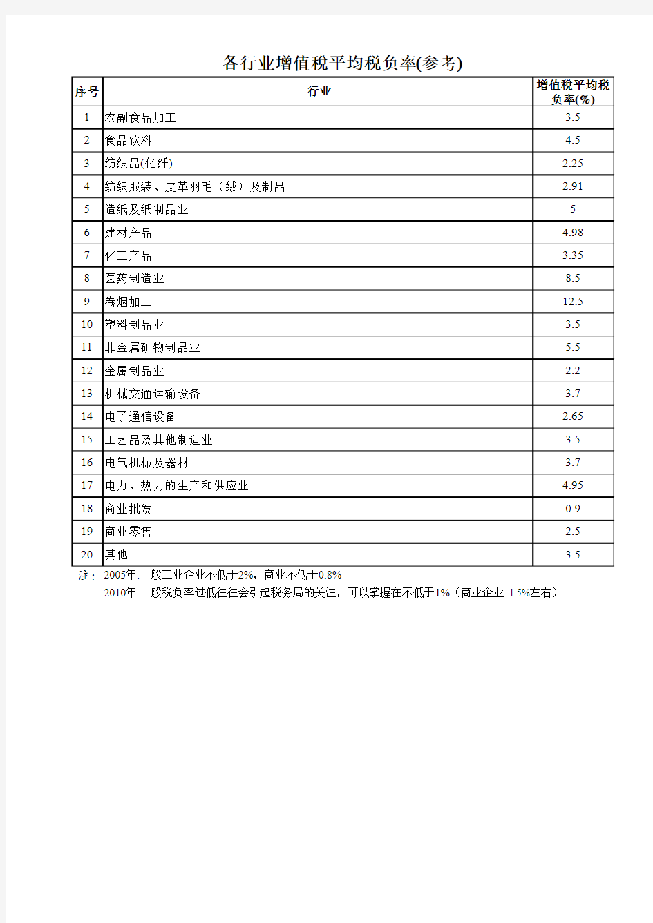 《增值税税负率及企业所得税应税所得率预警值》