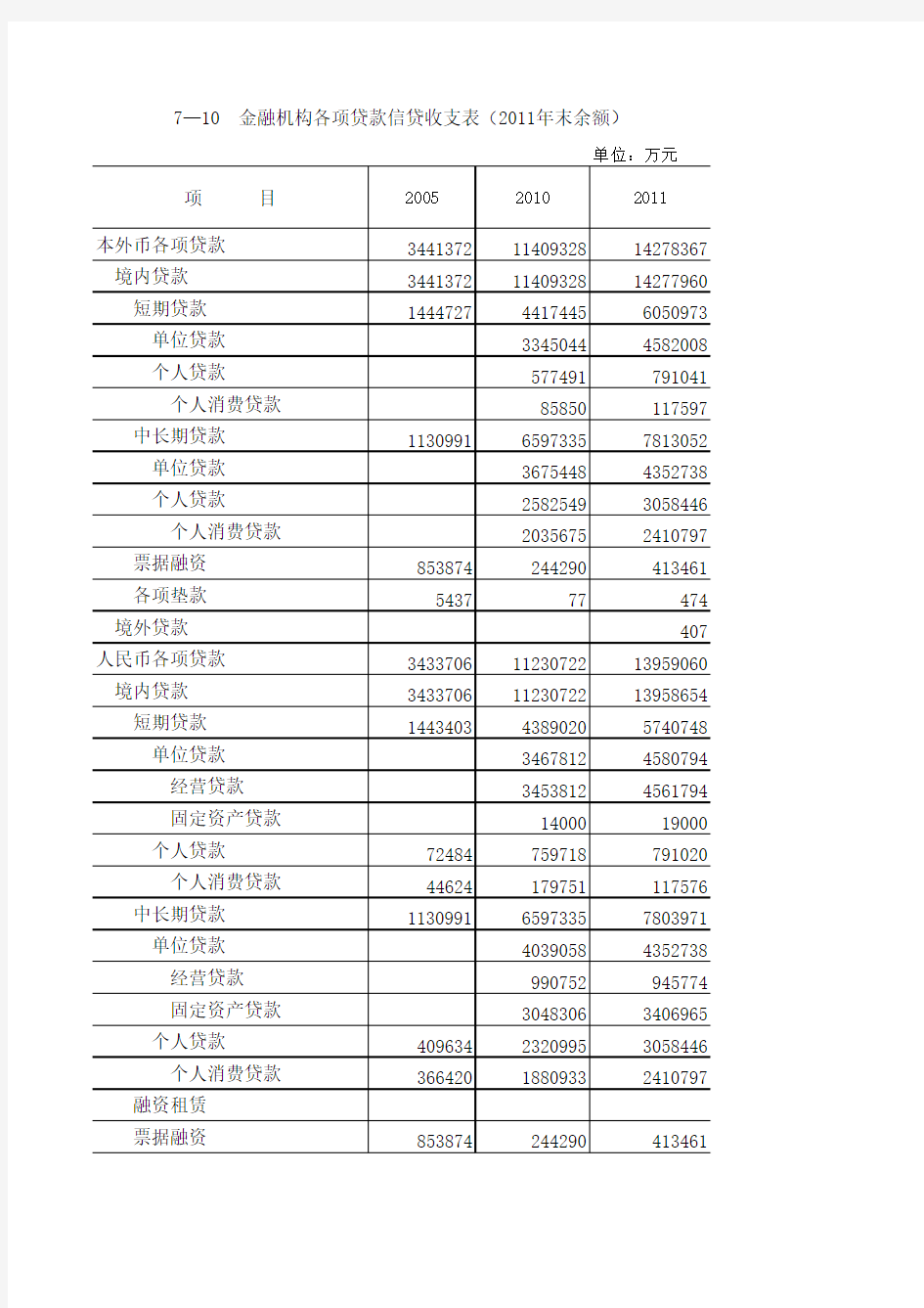 7—10 金融机构各项贷款信贷收支表(2011年末余额)