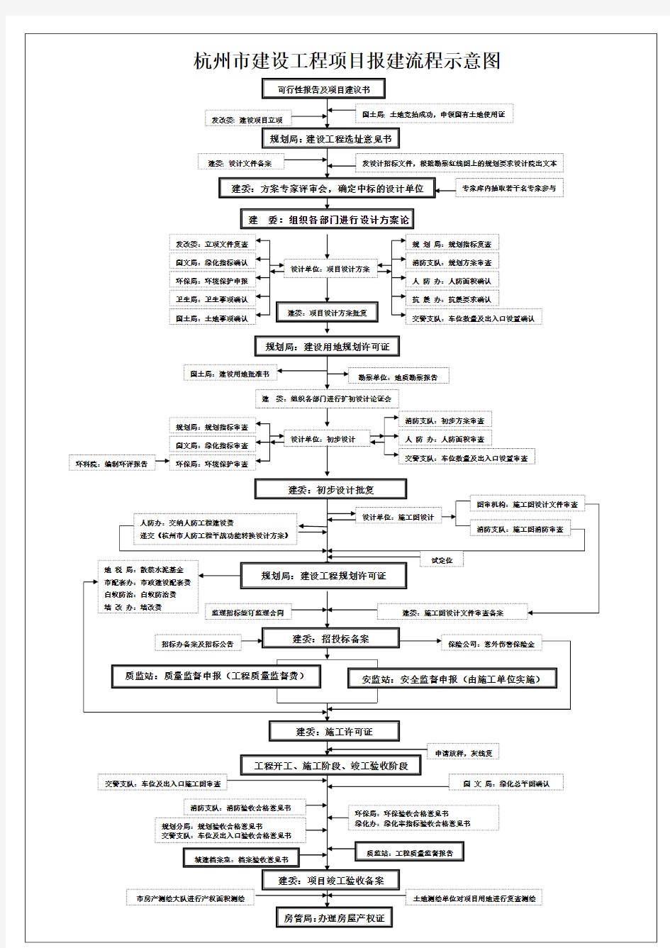 最新2019年杭州建设工程项目投资开发报建流程