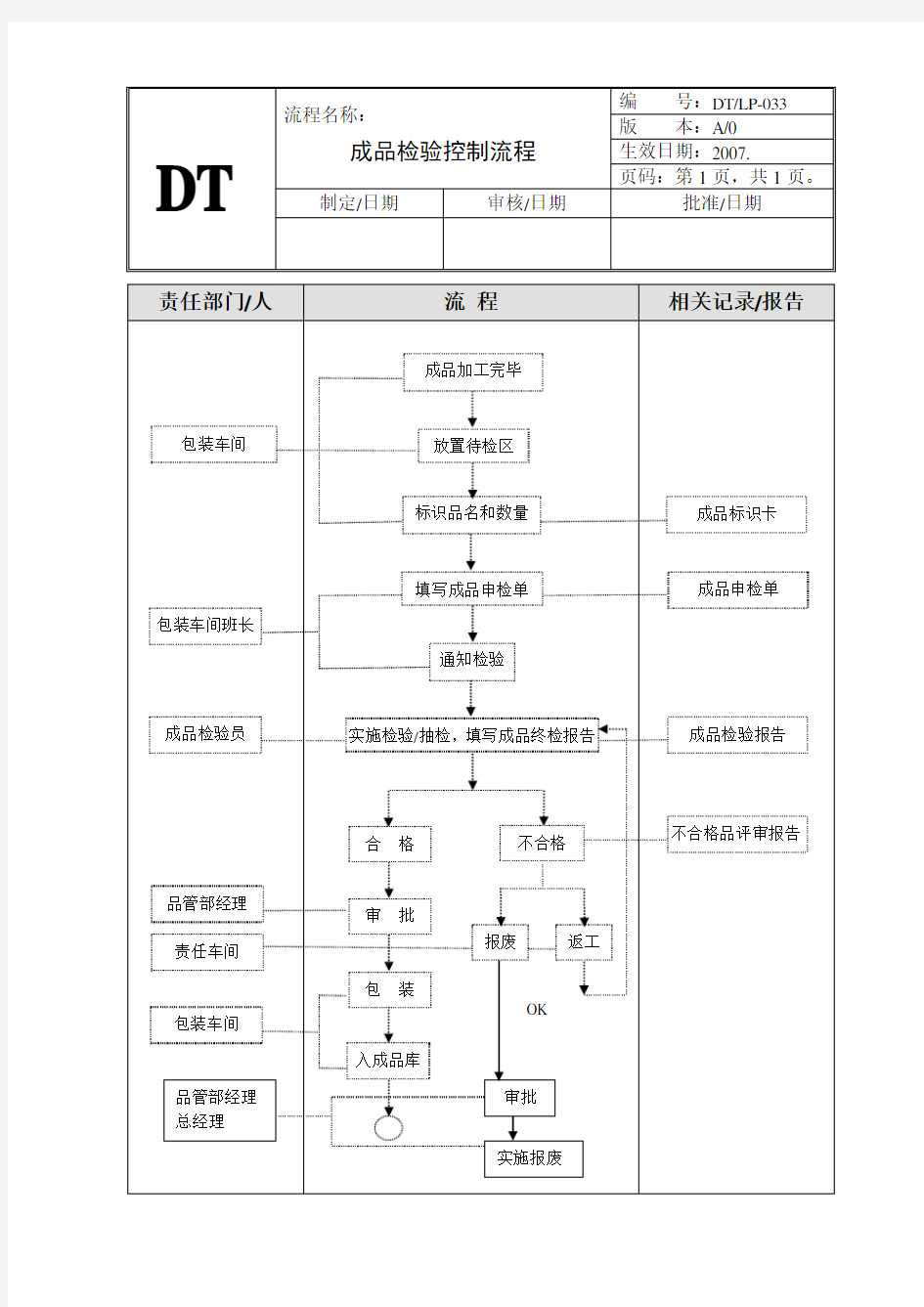 成品检验控制流程图