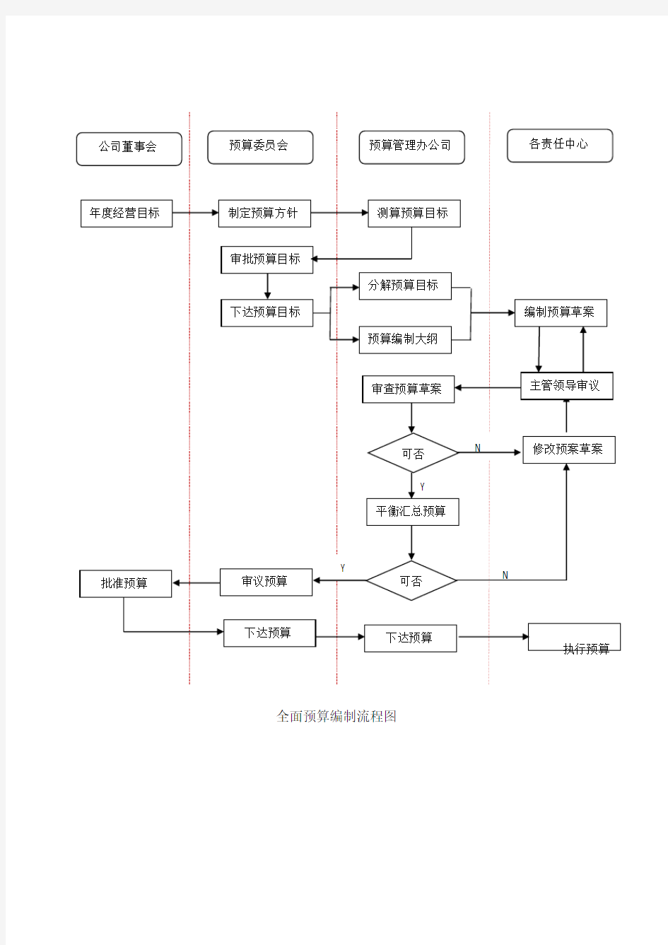 全面预算编制流程图资料