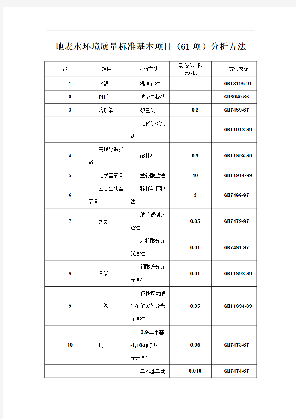 地表水环境质量标准基本项目(61项)分析方法