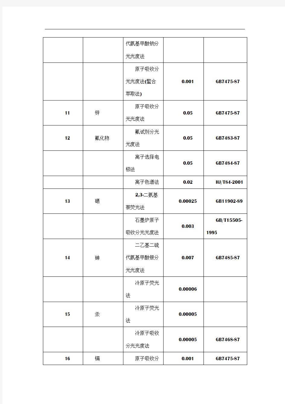 地表水环境质量标准基本项目(61项)分析方法