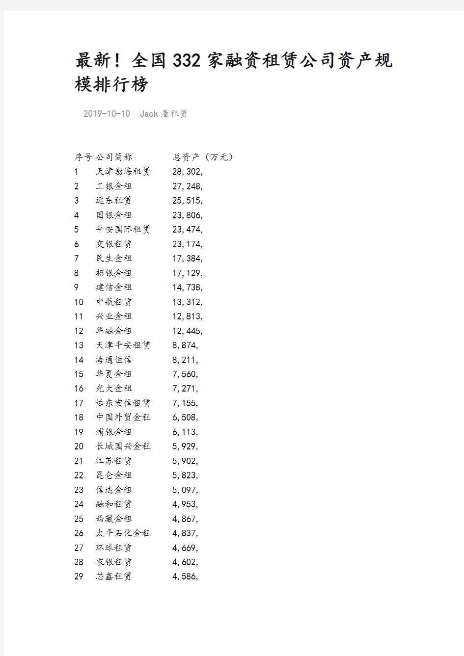 全国332家融资租赁公司资产规模排行榜