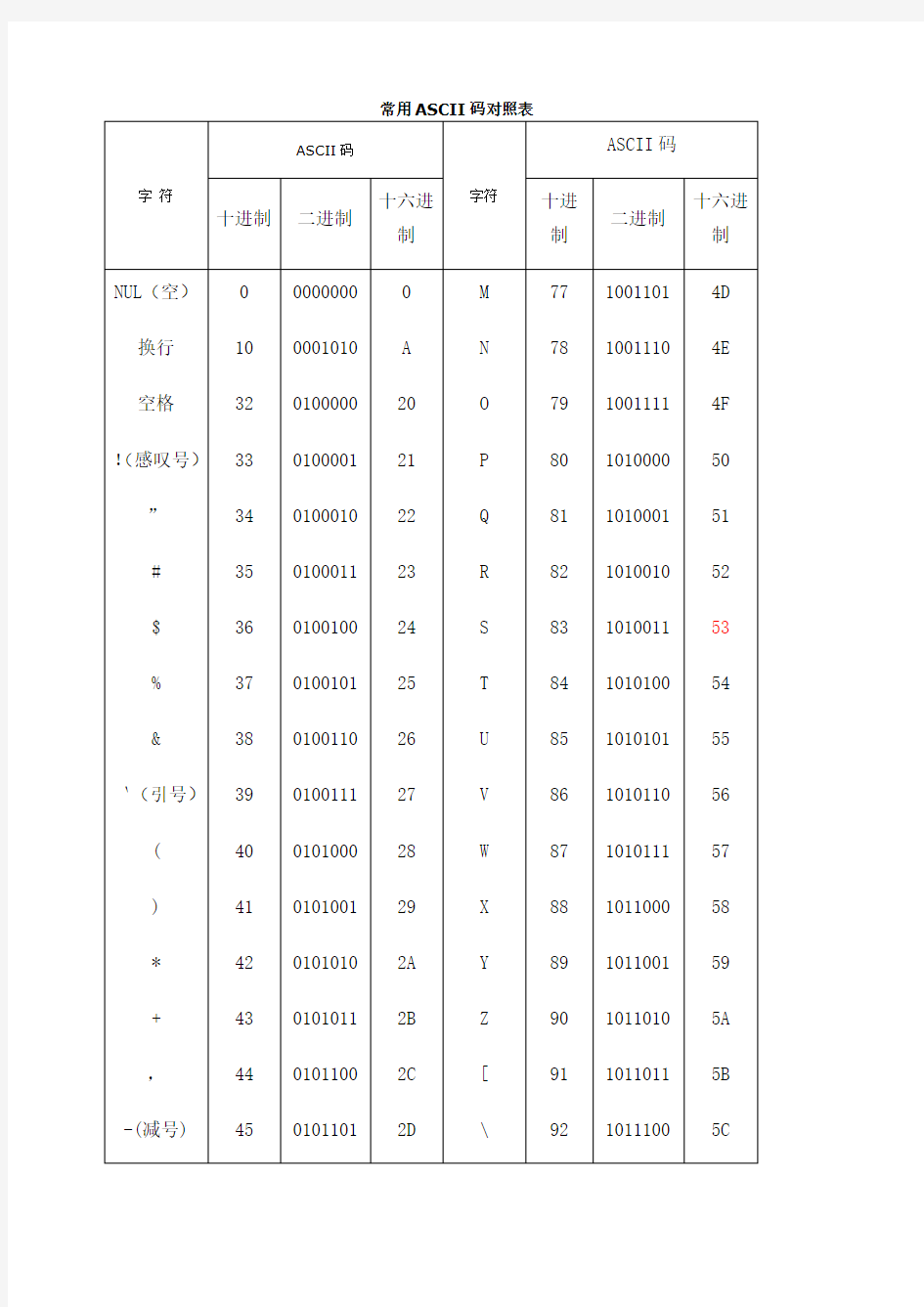 常用ASCII码对照表