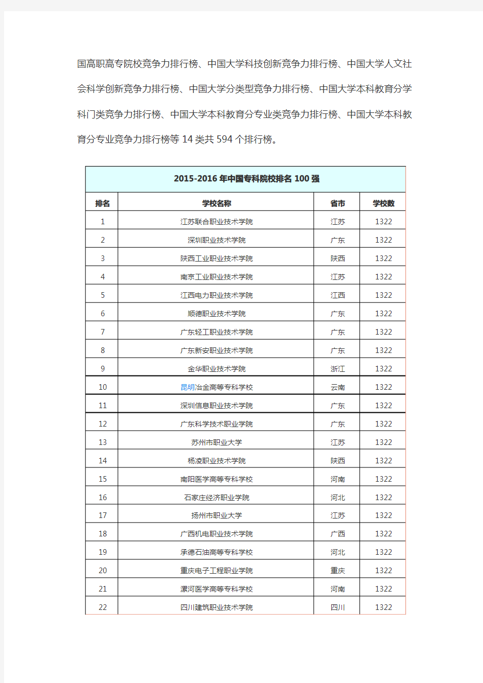 2015-2016年中国专科院校排名100强