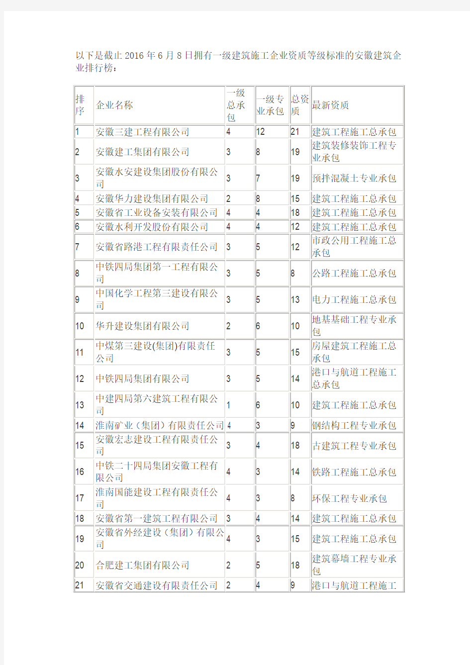 一级资质安徽建筑企业排行榜.