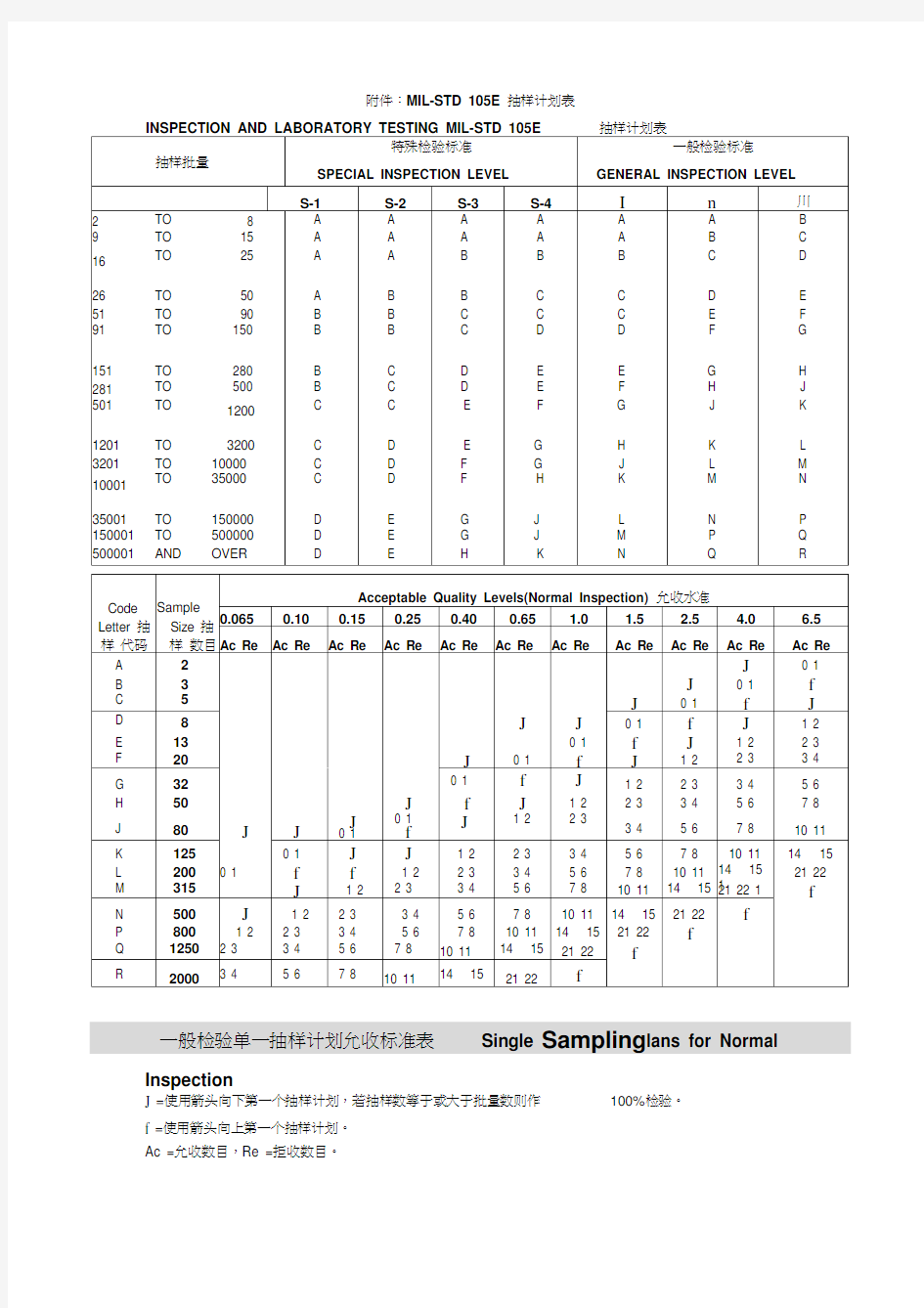 105EAQL抽样表
