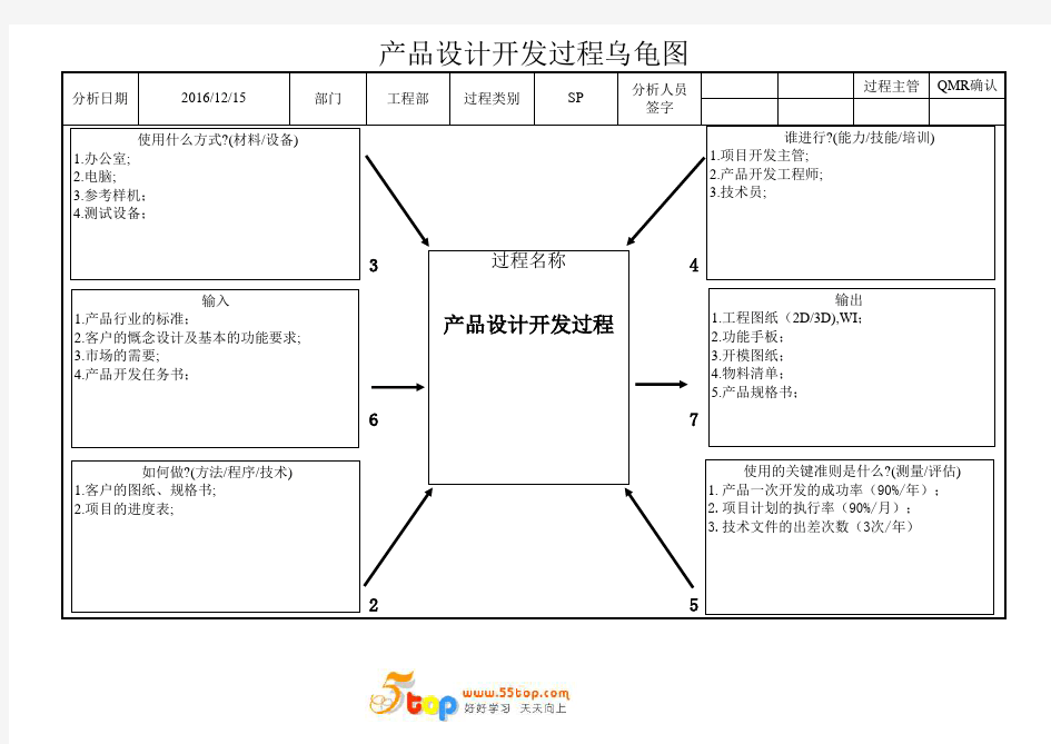 产品设计开发过程乌龟图