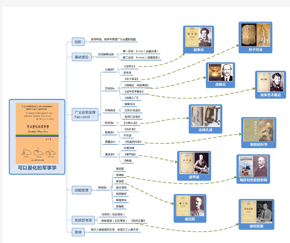 世界十大兵书之《可以量化的军事学》思维图解