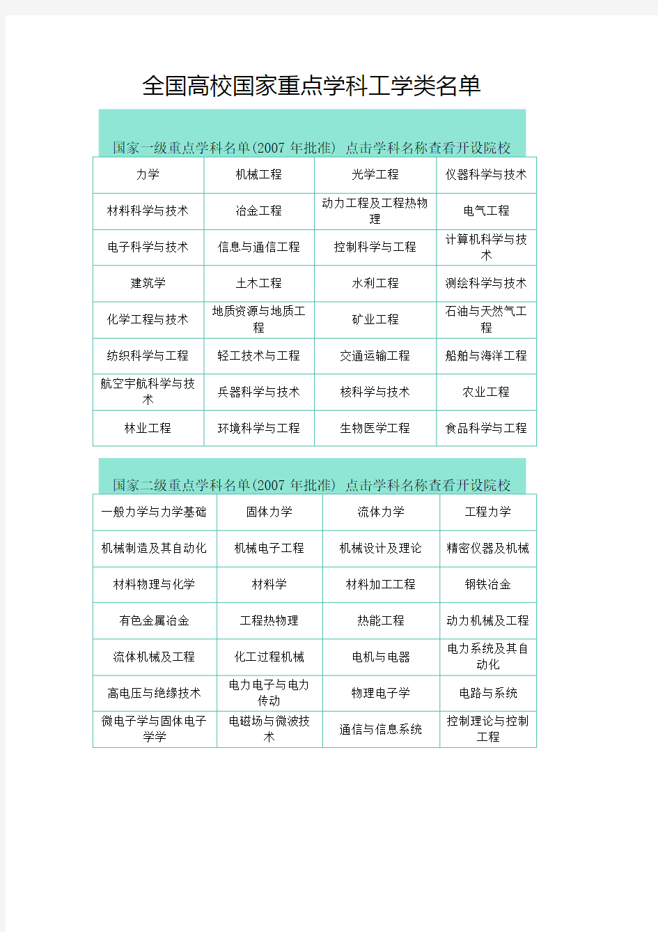 全国高校国家重点学科工学类名单