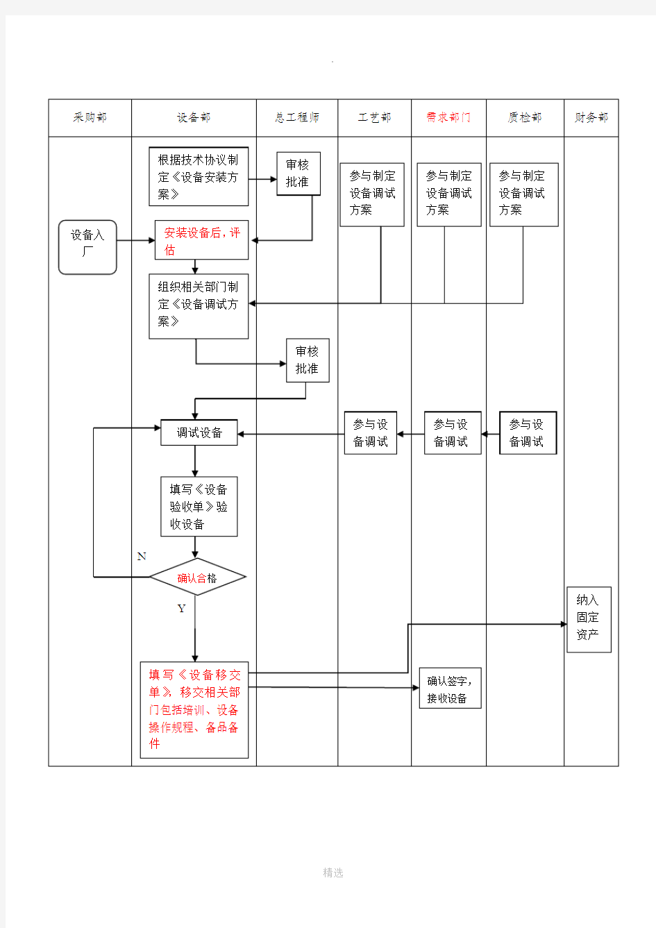 设备管理控制程序流程图