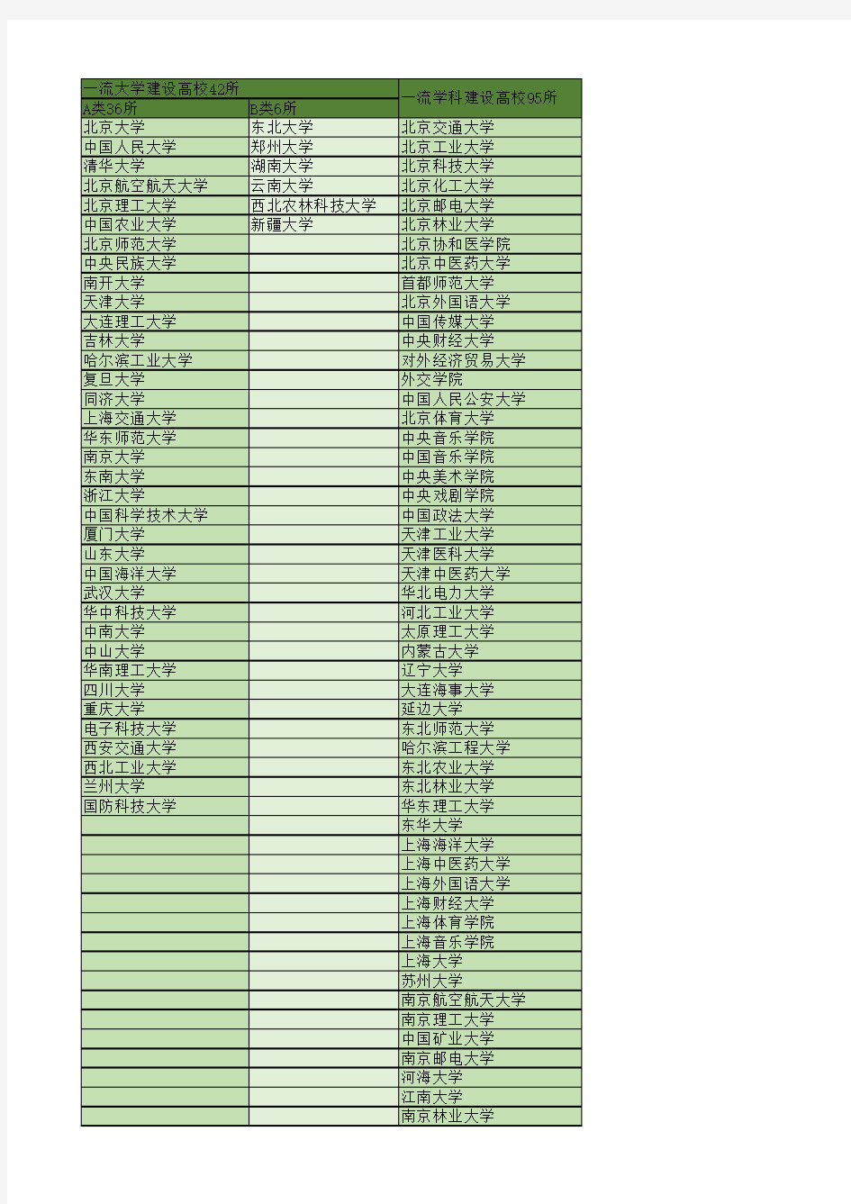 双一流建设高校名单及其简单统计