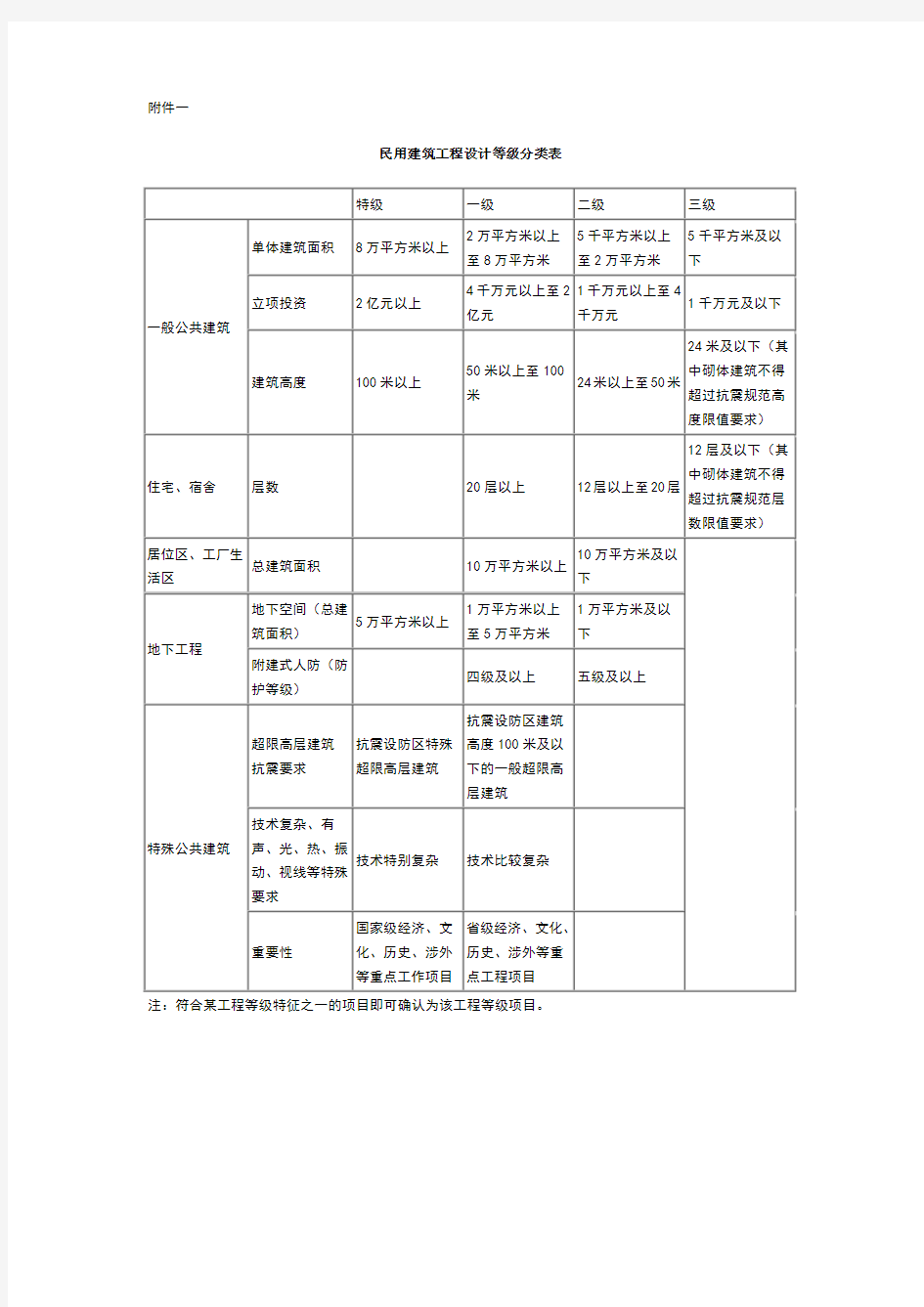 工程等级分类表