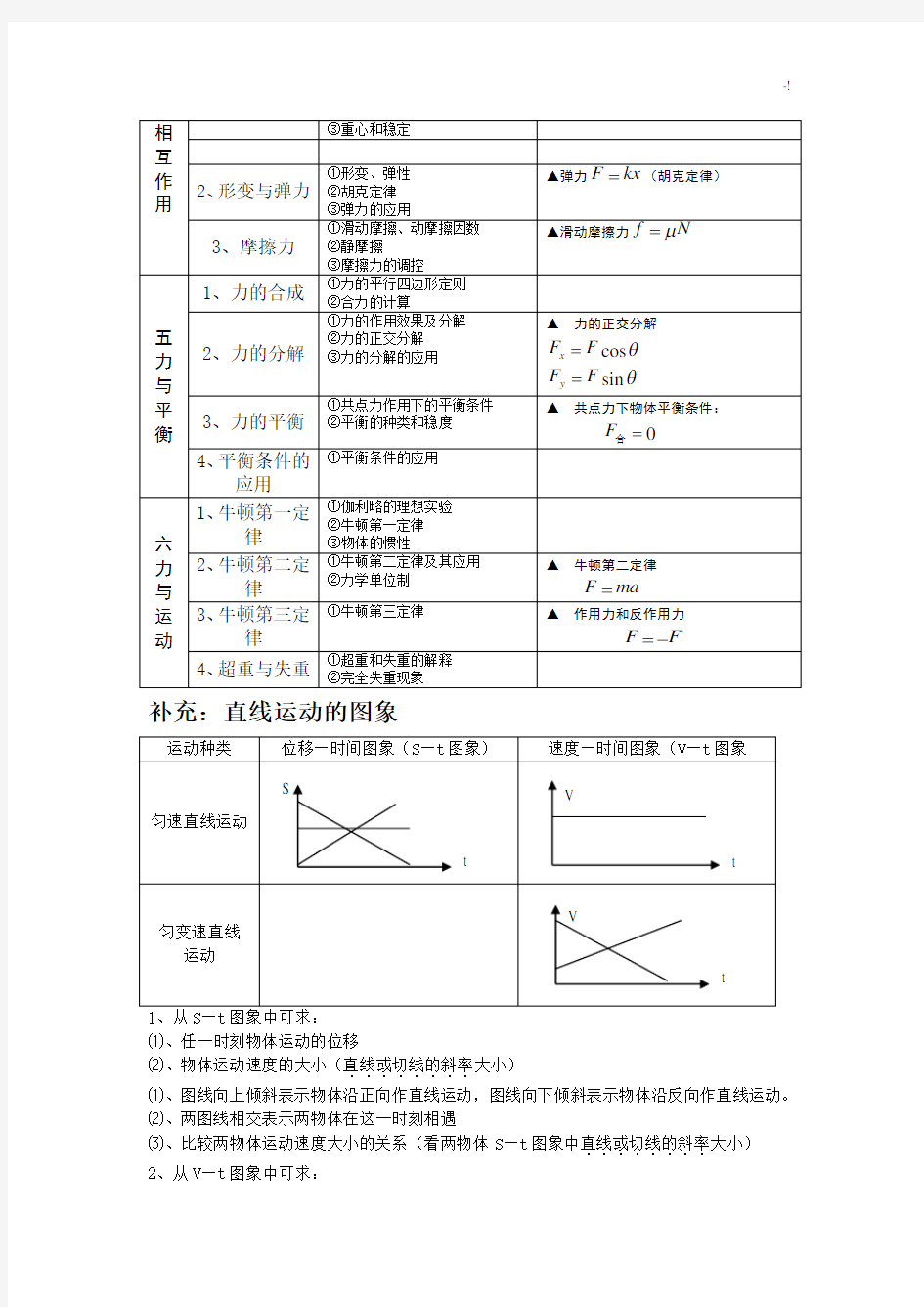 高级中学物理必修一公式定理情况总结