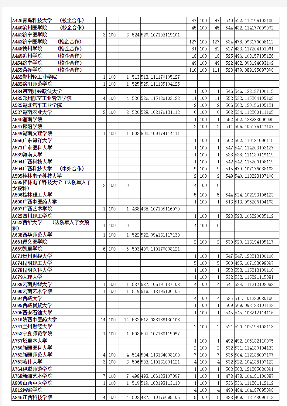 山东省2016年本科二批第一次征集志愿院校投档情况统计表