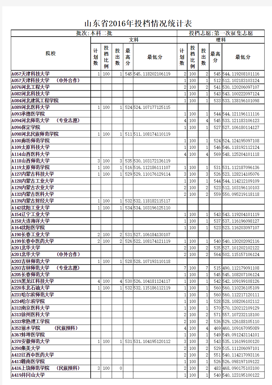 山东省2016年本科二批第一次征集志愿院校投档情况统计表