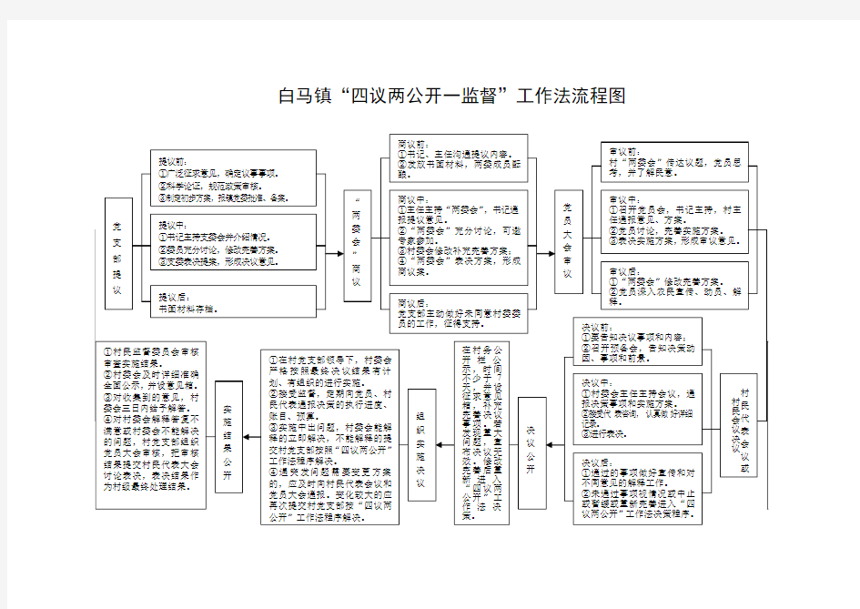 四议两公开一监督工作流程图