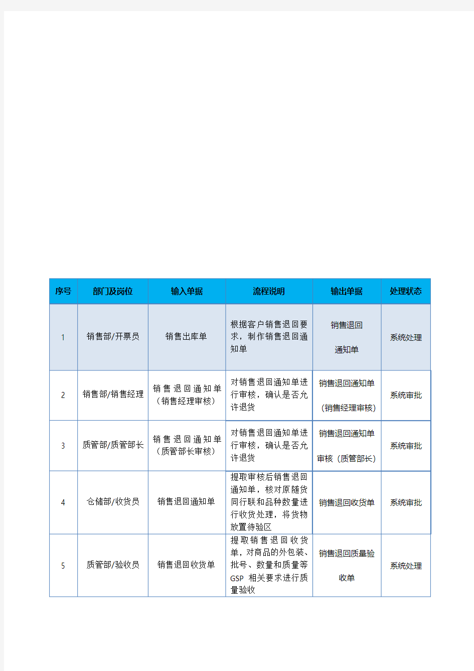 药品销售退回操作程序-