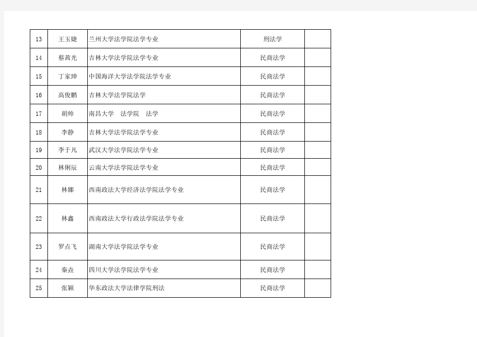 厦门大学法学院第一届夏令营法学硕士入营名单