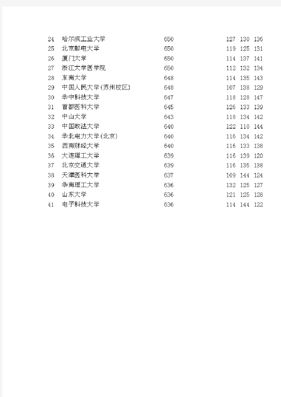 2015年全国一本大学在河北理科录取分数线