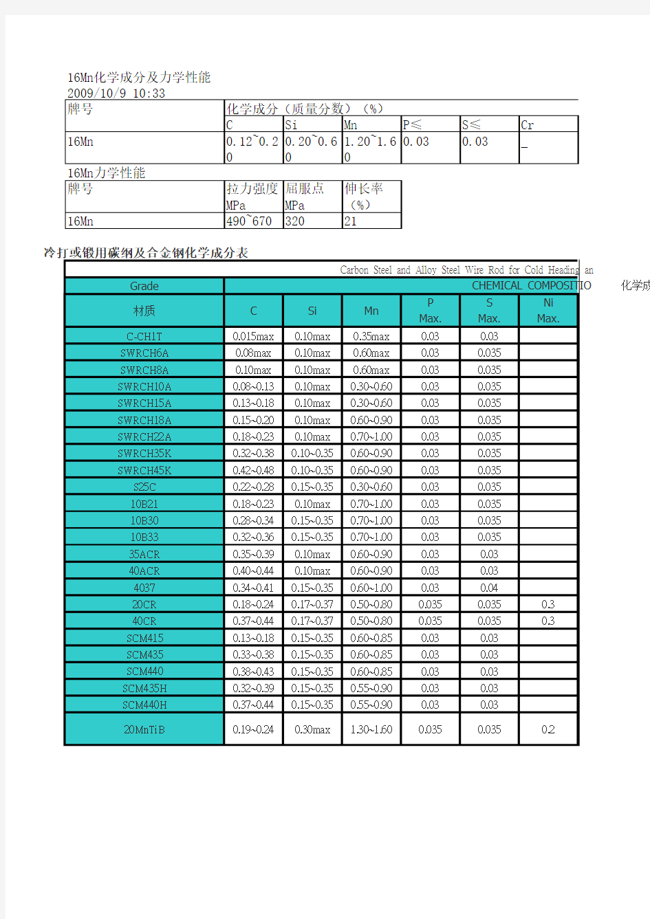 常用材料化学成份表