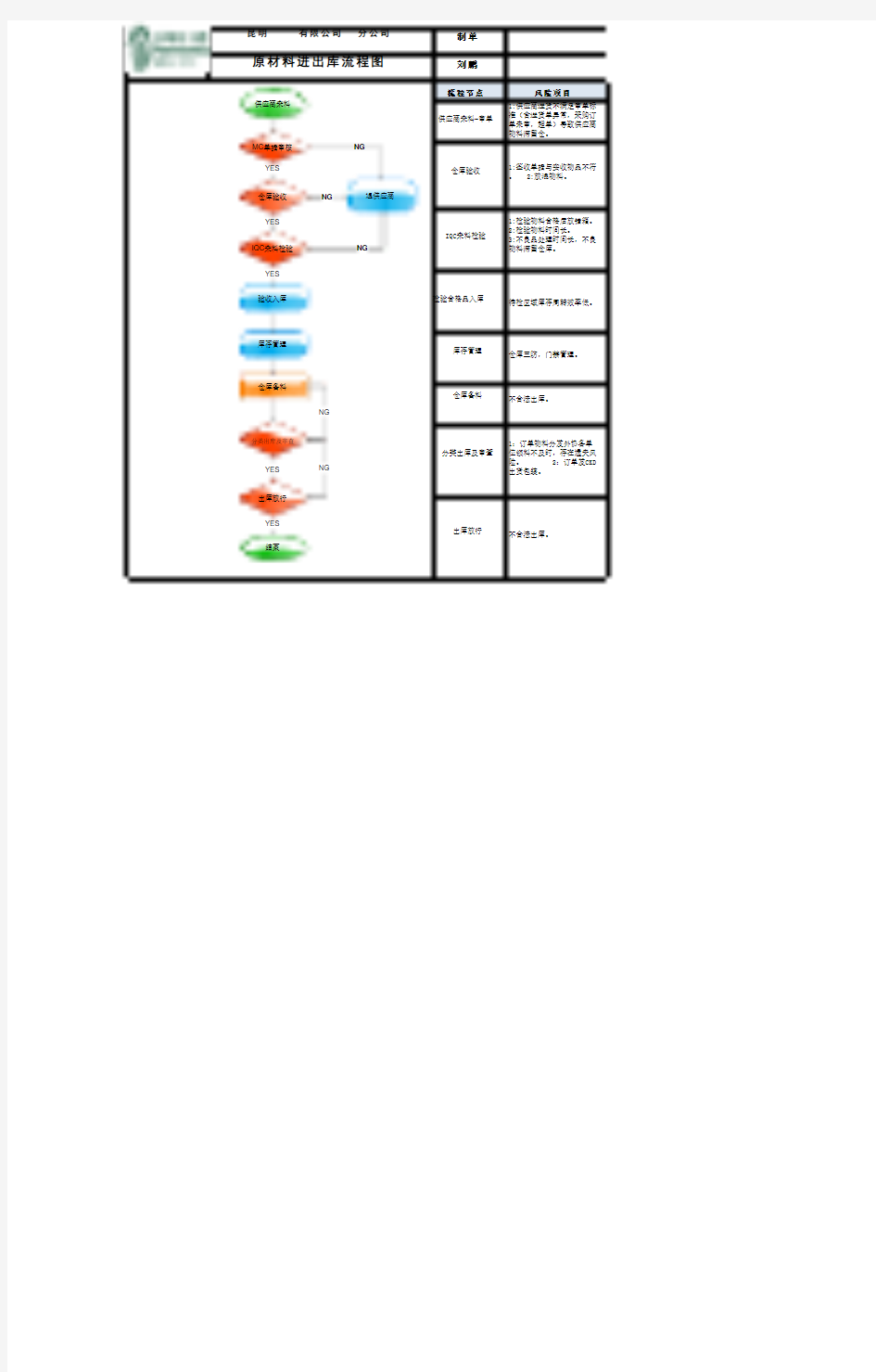 原材料出入库流程图