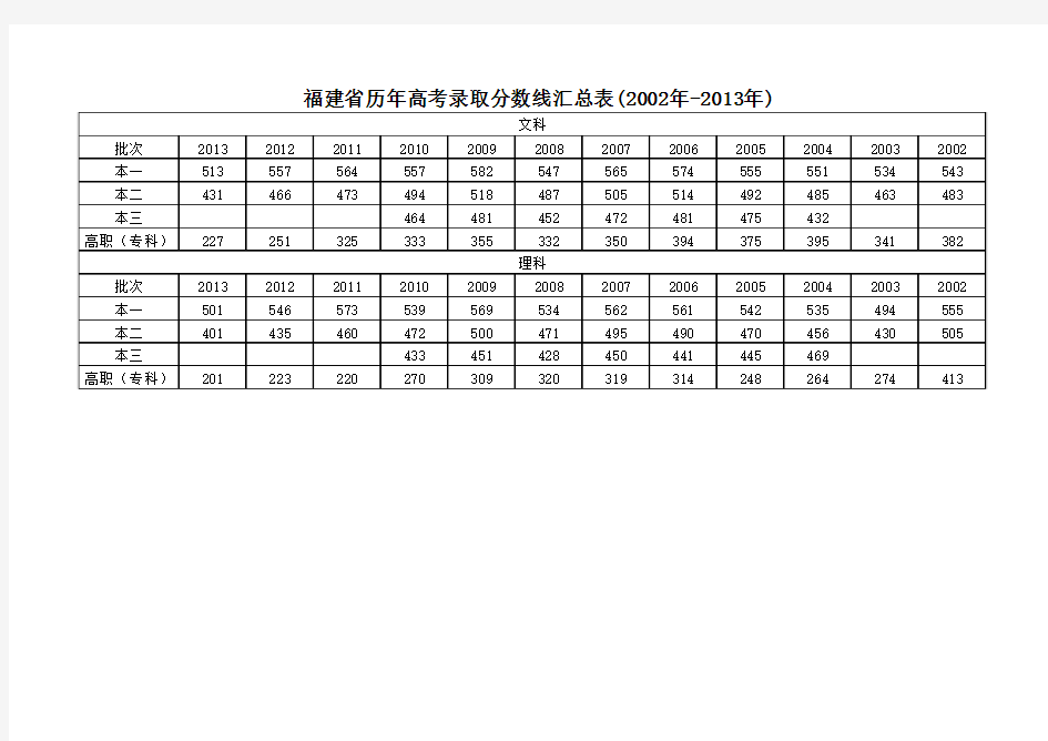 福建省历年高考录取分数线(2002年-2013年)