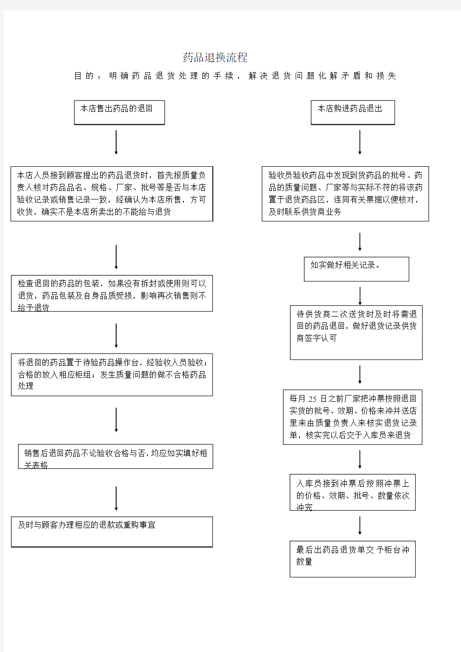 药品退换流程