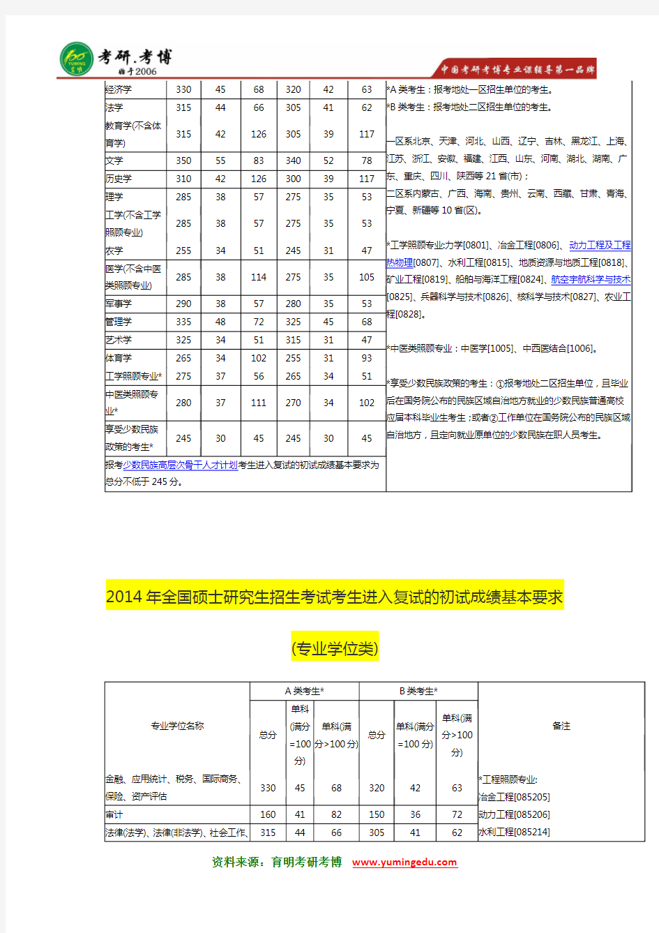 2015年首都经济贸易大学金融硕士考研参考书目考试科目