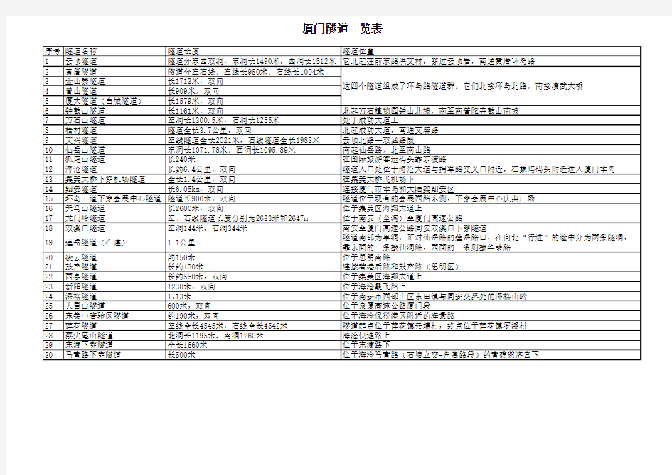 厦门隧道一览表