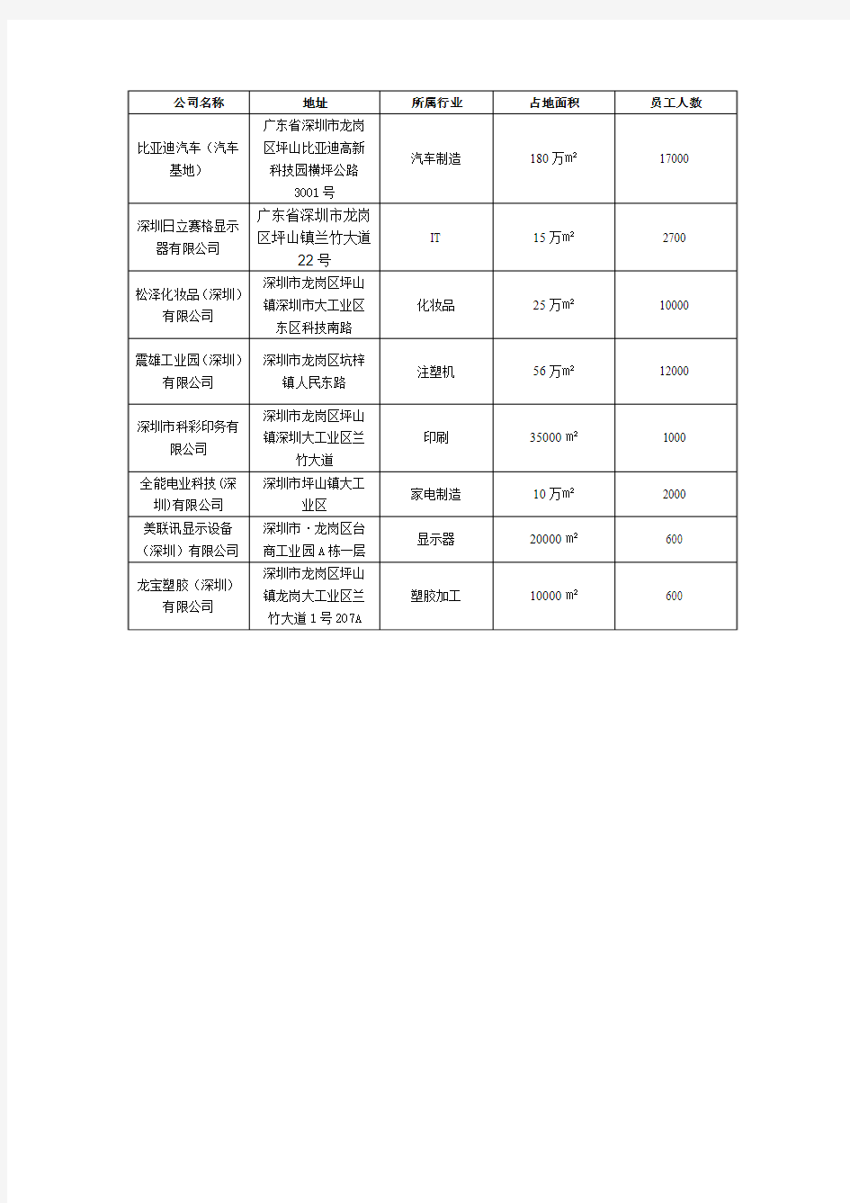 深圳市龙岗大工业区企业名录(重点)