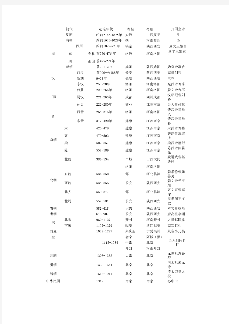 中国从古至今朝代一览表(1)