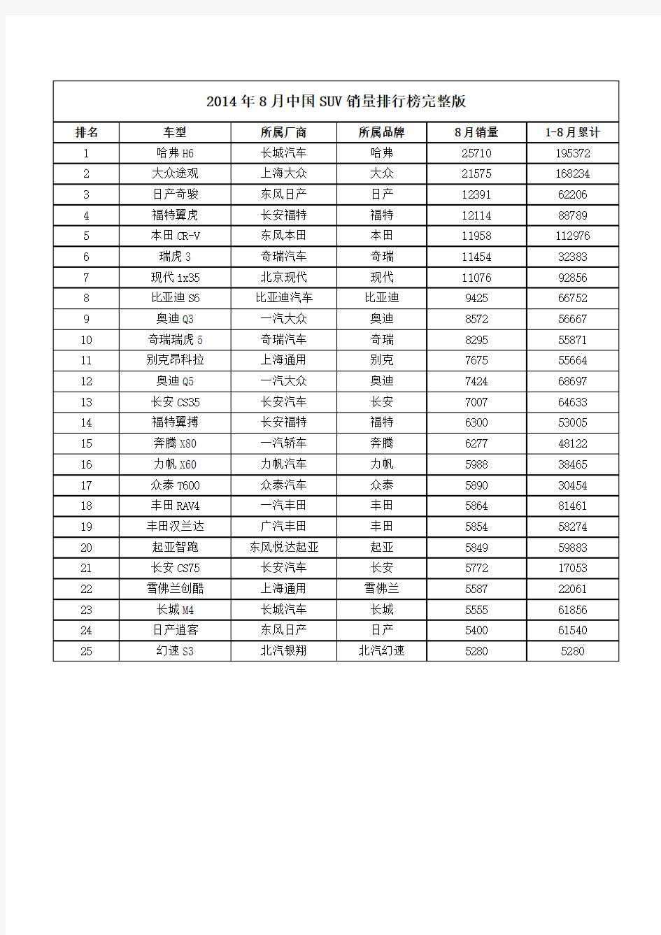 2014年8月中国SUV销量排行榜完整版