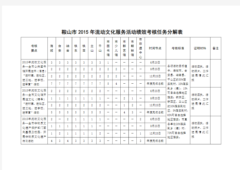 鞍山市2015年流动文化服务活动绩效考核任务分解表