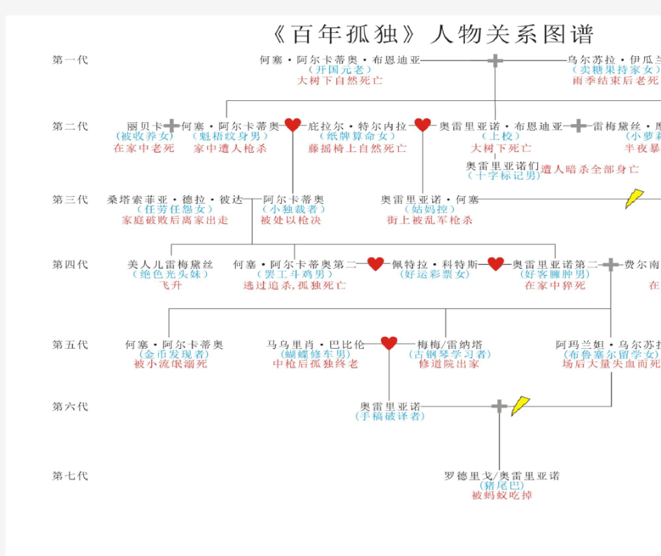 百年孤独人物关系图