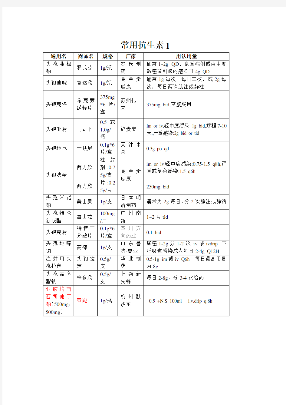 常用抗生素