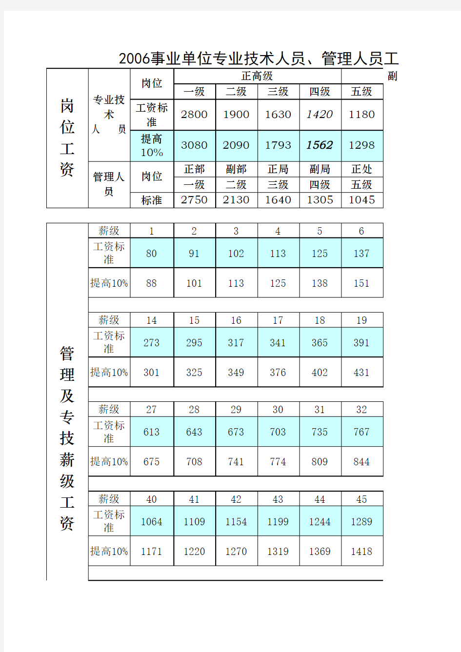 工资调整标准前后对照表