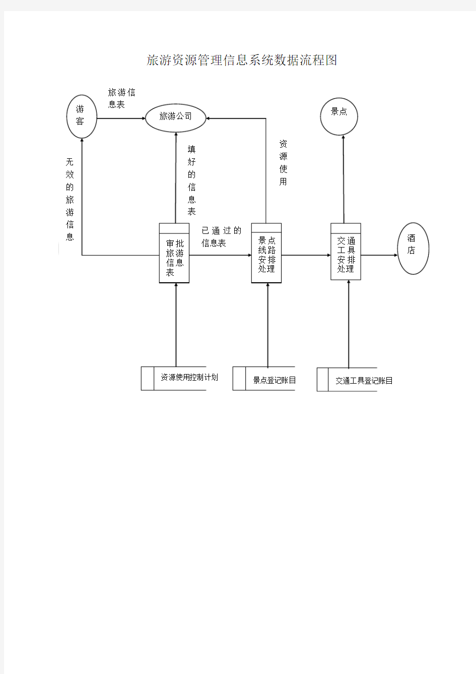 旅游资源管理信息系统数据流程图