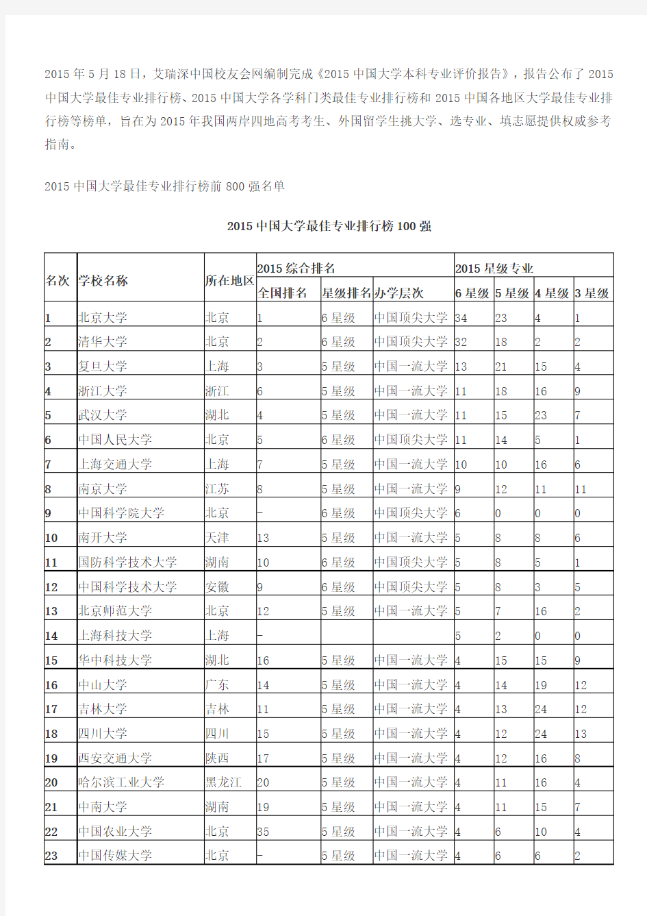 2015中国大学最佳专业排行榜