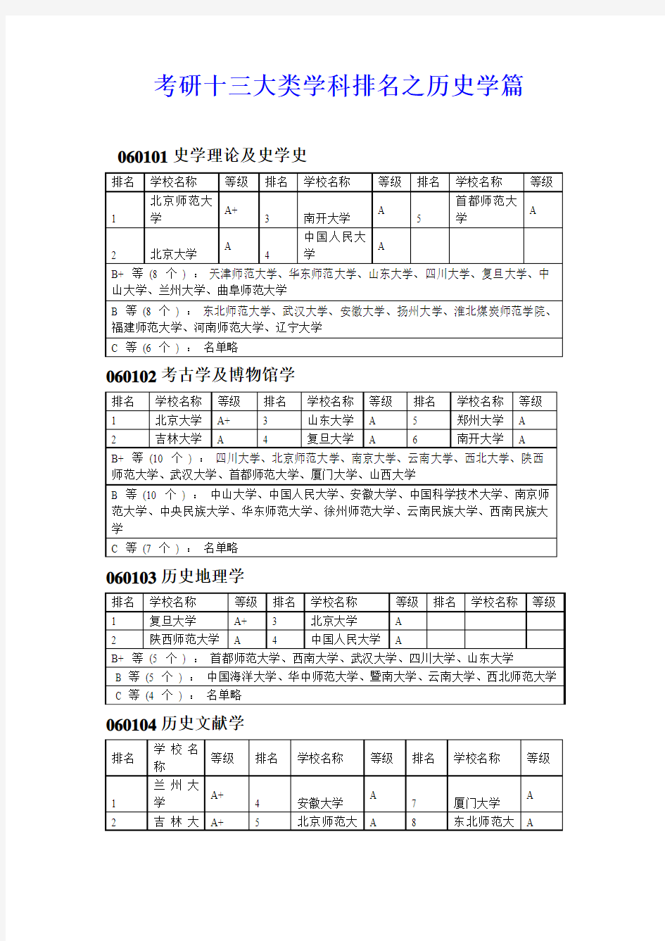 考研十三大类学科排名之历史学篇