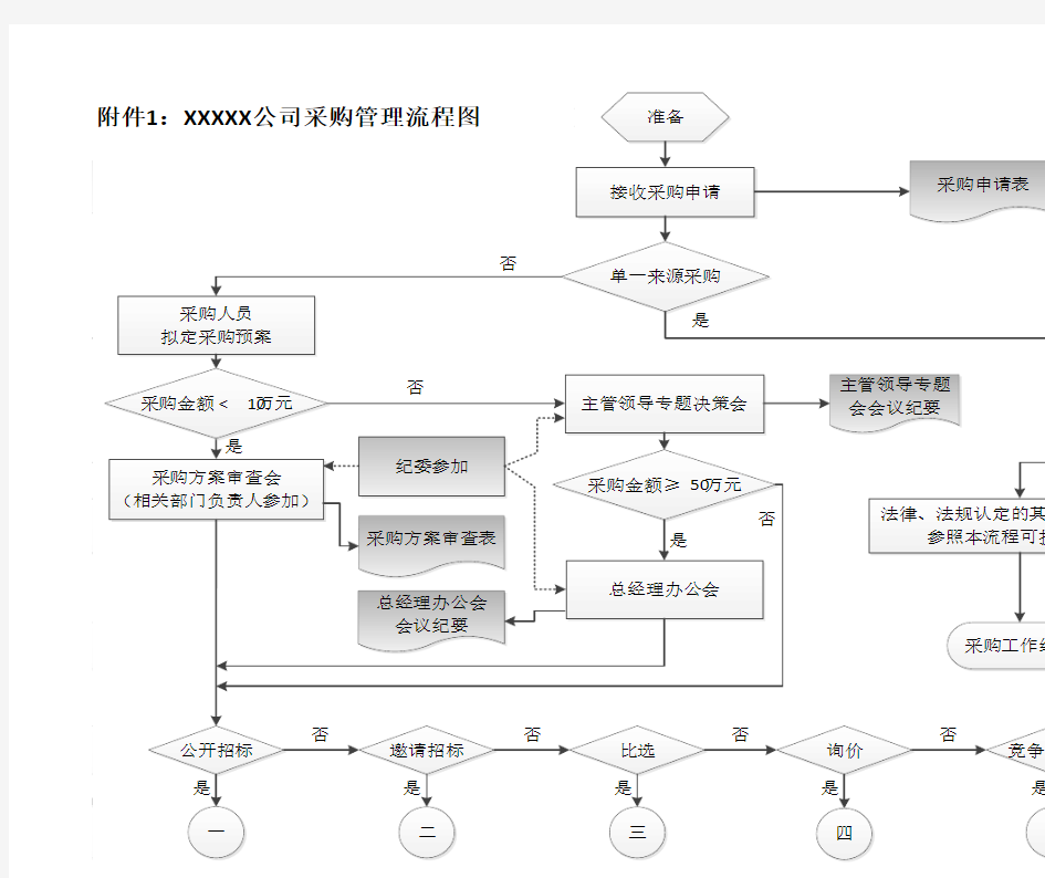 公司采购管理流程图