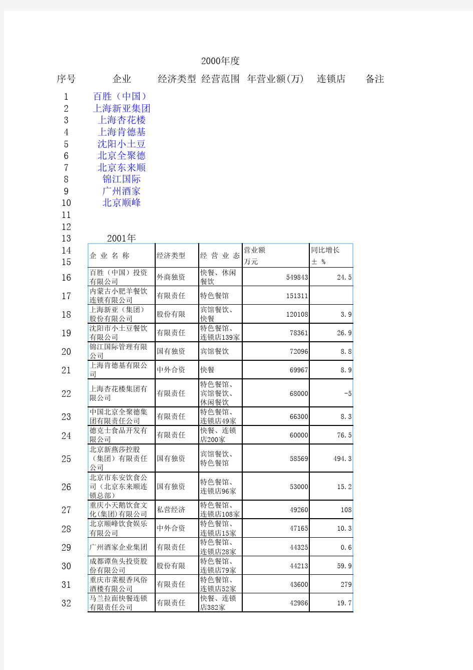 中国餐饮百强排名