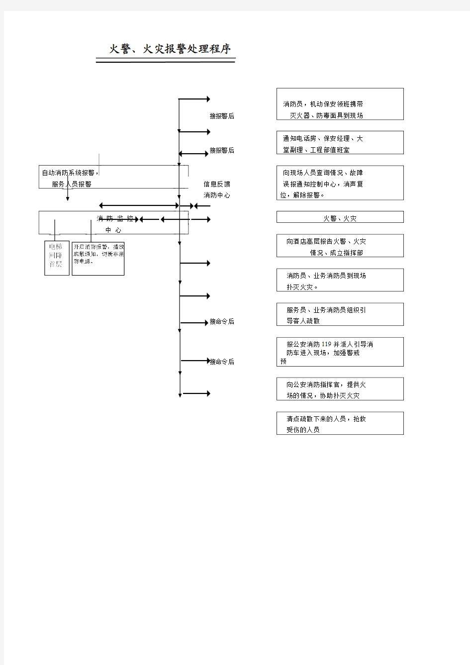 流程图  火灾自动报警系统