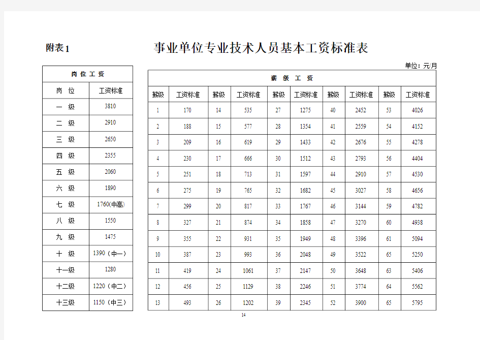 最新事业单位基本工资标准表2014.10